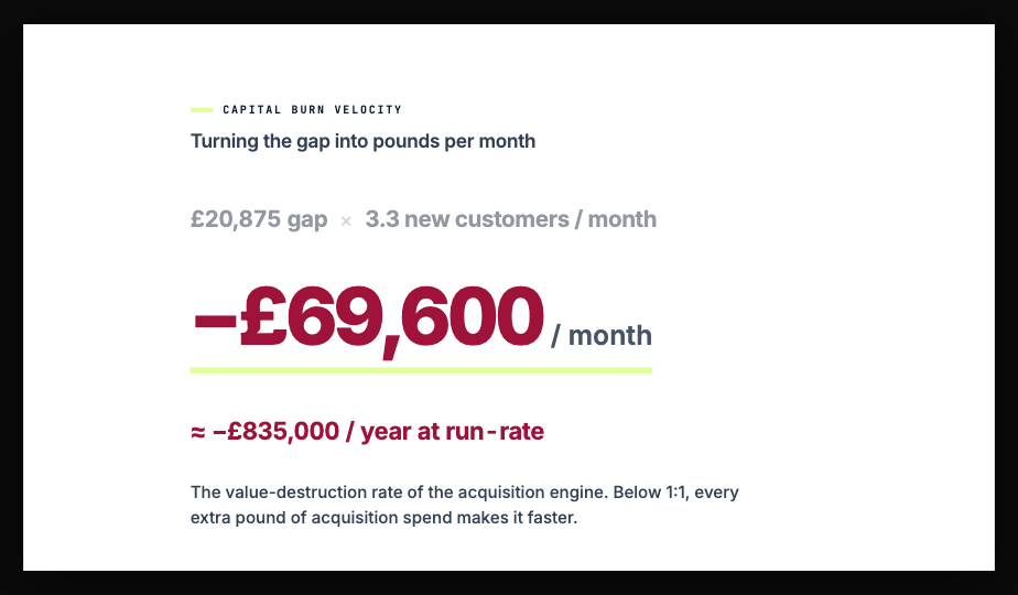 The gap between what a customer costs to win and what it returns, expressed as Capital Burn Velocity.